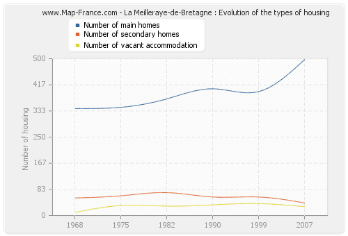 La Meilleraye-de-Bretagne : Evolution of the types of housing